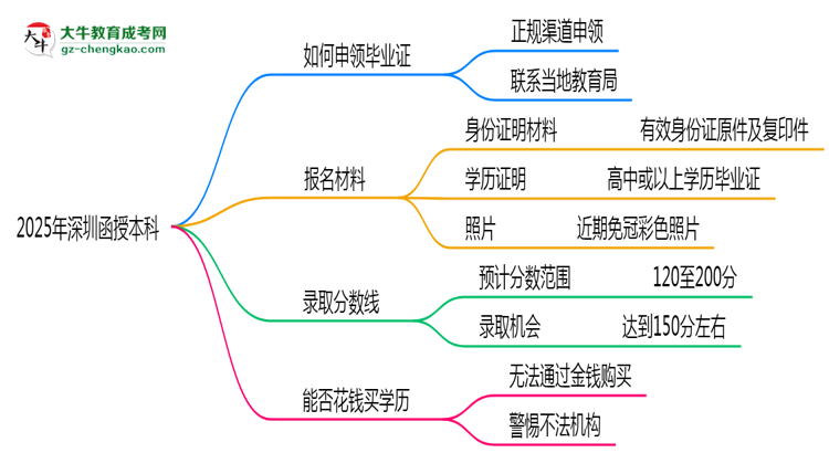 【圖文】2025年深圳函授本科機(jī)構(gòu)跑路后畢業(yè)證申領(lǐng)辦法