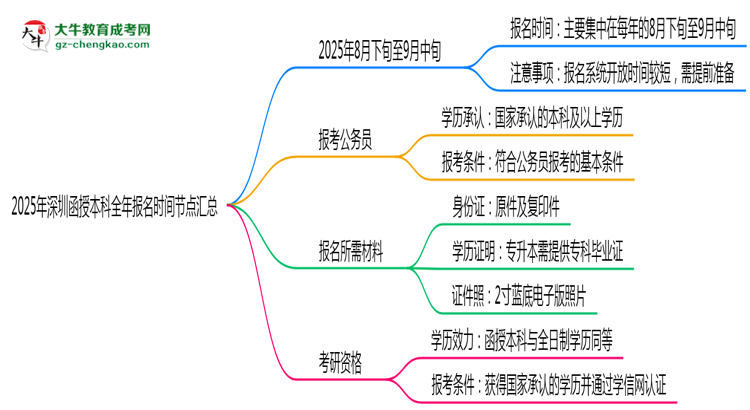 【新發(fā)布】2025年深圳函授本科全年報(bào)名時(shí)間節(jié)點(diǎn)匯總