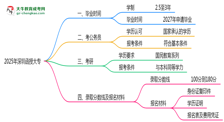 2025年深圳函授大專最快畢業(yè)拿證時(shí)間預(yù)估思維導(dǎo)圖