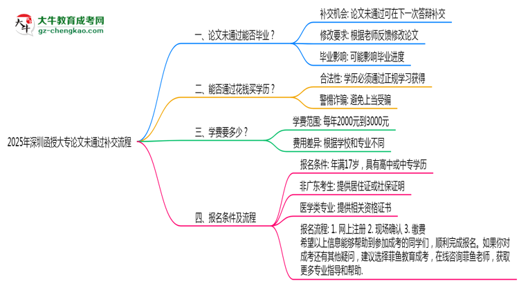 2025年深圳函授大專論文未通過補交流程思維導(dǎo)圖
