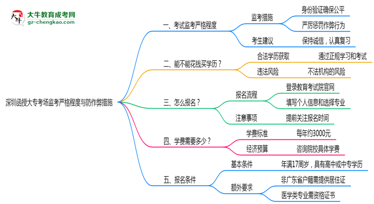 深圳函授大?？紙霰O(jiān)考嚴格程度與防作弊措施思維導圖