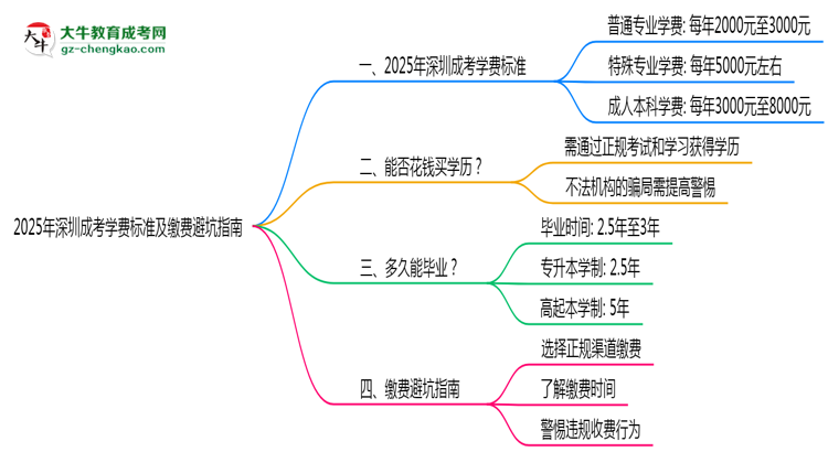 收藏|2025年深圳成考學費標準及繳費避坑指南