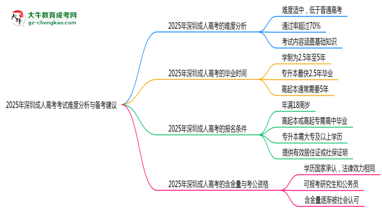 2025年深圳成人高考考試難度分析與備考建議思維導圖