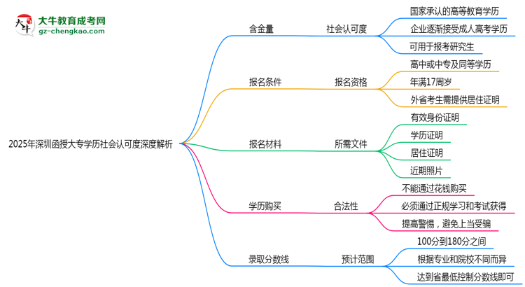 2025年深圳函授大專學(xué)歷社會認(rèn)可度深度解析思維導(dǎo)圖