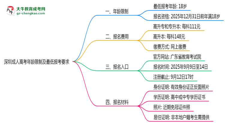 深圳成人高考年齡限制及最低報考要求說明思維導圖