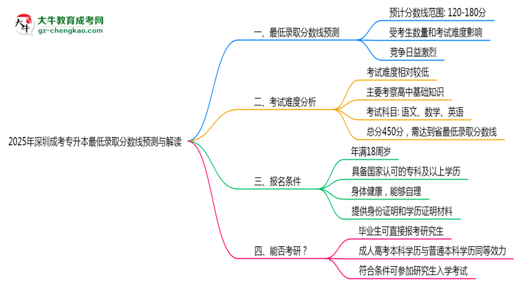 2025年深圳成考專升本最低錄取分數(shù)線預(yù)測與解讀思維導(dǎo)圖