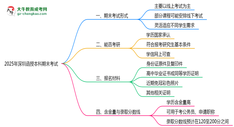 2025年深圳函授本科期末考試是線上考還是線下考？思維導(dǎo)圖