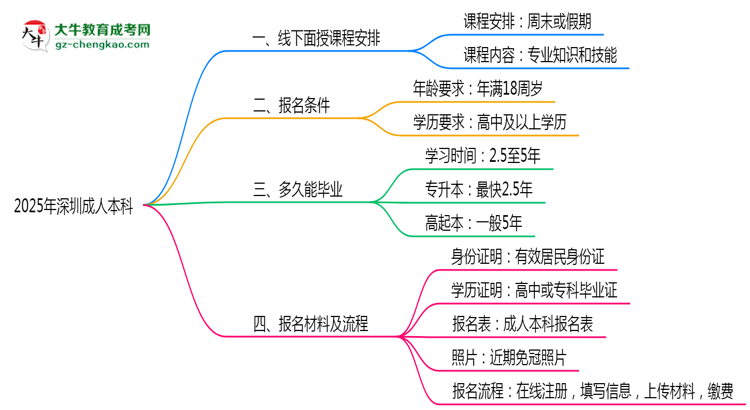 2025年深圳成人本科線下面授課程安排說(shuō)明思維導(dǎo)圖