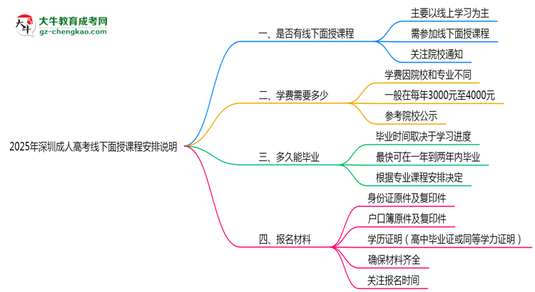 2025年深圳成人高考線下面授課程安排說明思維導(dǎo)圖