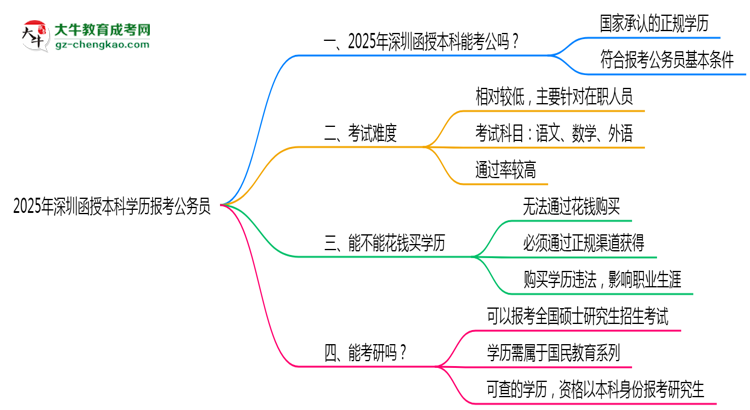 2025年深圳函授本科學(xué)歷有資格報(bào)考公務(wù)員嗎？思維導(dǎo)圖