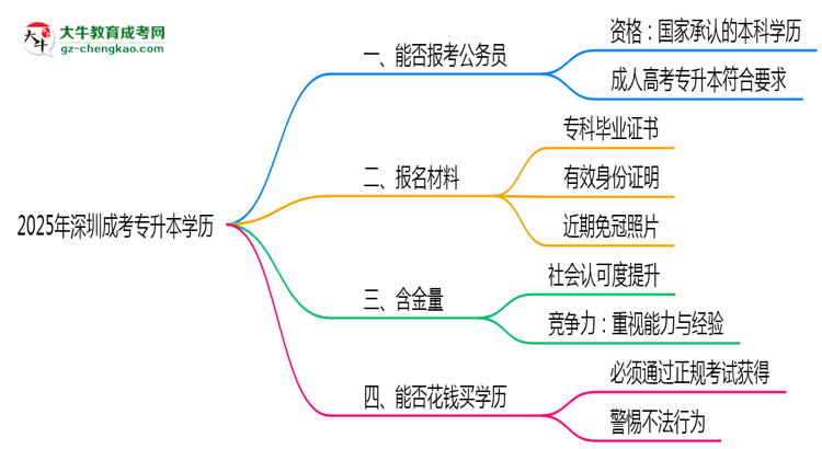 2025年深圳成考專(zhuān)升本學(xué)歷有資格報(bào)考公務(wù)員嗎？思維導(dǎo)圖