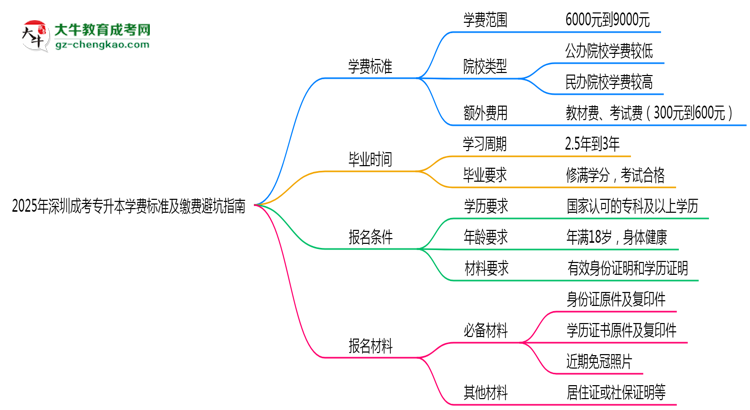 2025年深圳成考專(zhuān)升本學(xué)費(fèi)標(biāo)準(zhǔn)及繳費(fèi)避坑指南思維導(dǎo)圖