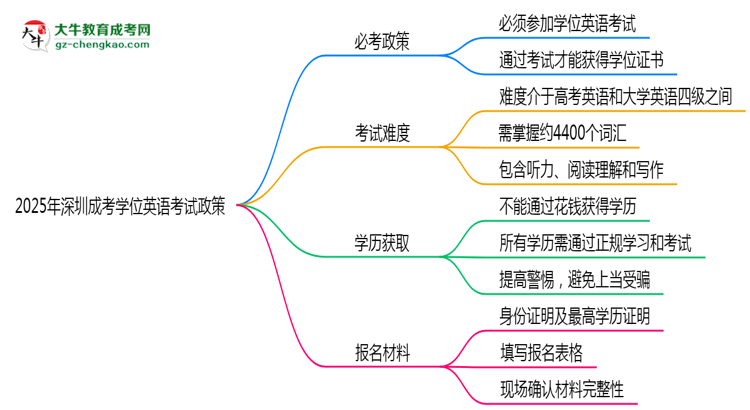 2025年深圳成考學(xué)位英語(yǔ)考試必考政策思維導(dǎo)圖