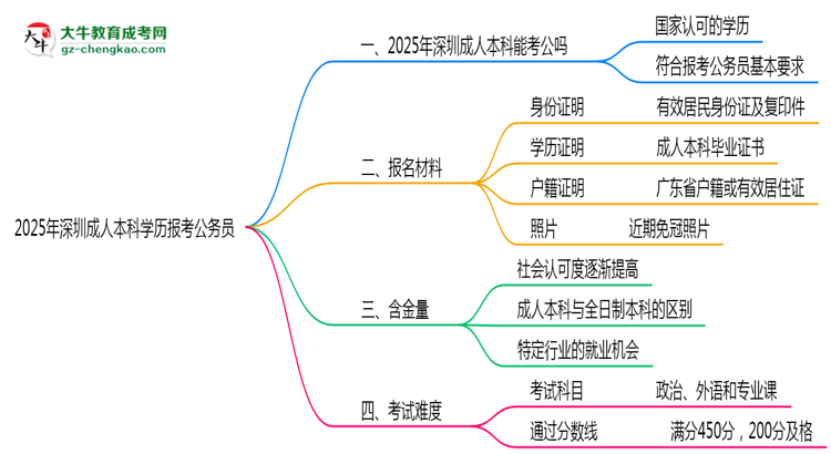 2025年深圳成人本科學歷有資格報考公務員嗎？思維導圖