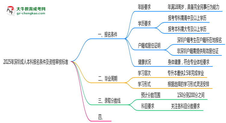 2025年深圳成人本科報名條件及資格審核標準思維導(dǎo)圖