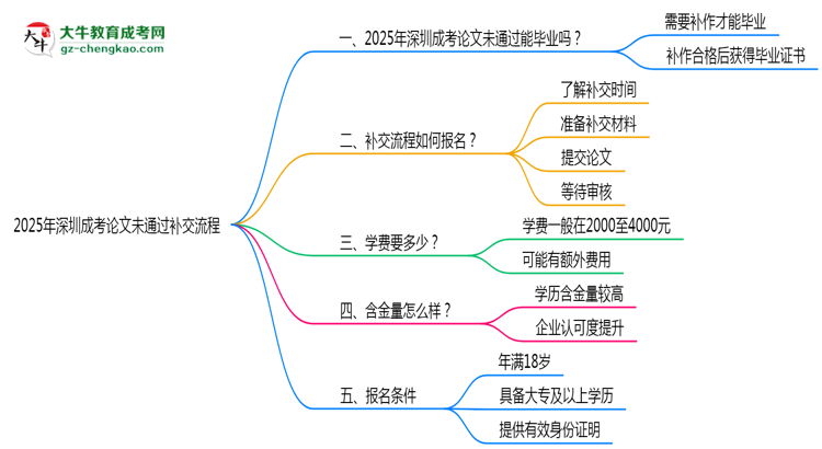 2025年深圳成考論文未通過補交流程思維導(dǎo)圖