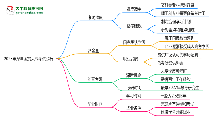 2025年深圳函授大專(zhuān)考試難度分析與備考建議思維導(dǎo)圖