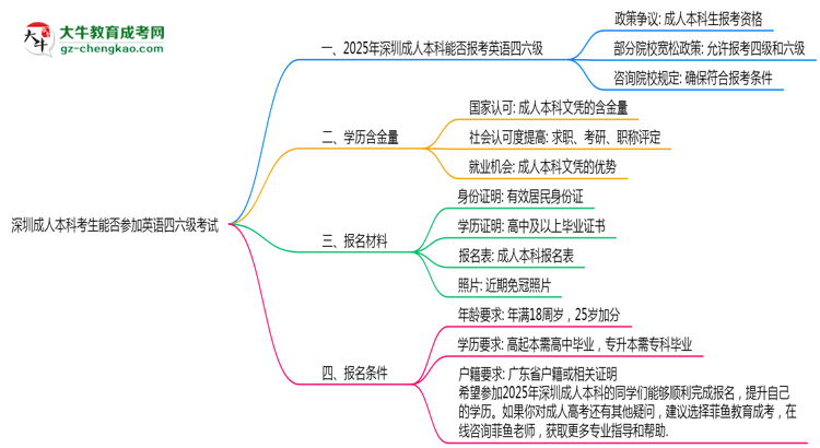 深圳成人本科考生能否參加英語四六級考試思維導(dǎo)圖