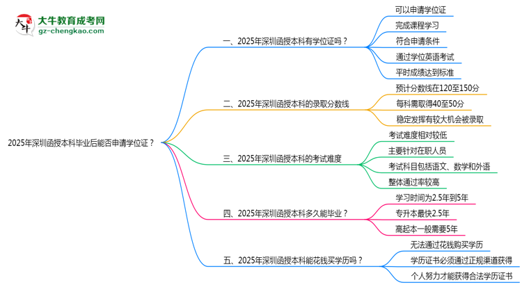 2025年深圳函授本科畢業(yè)后能否申請學位證？思維導圖