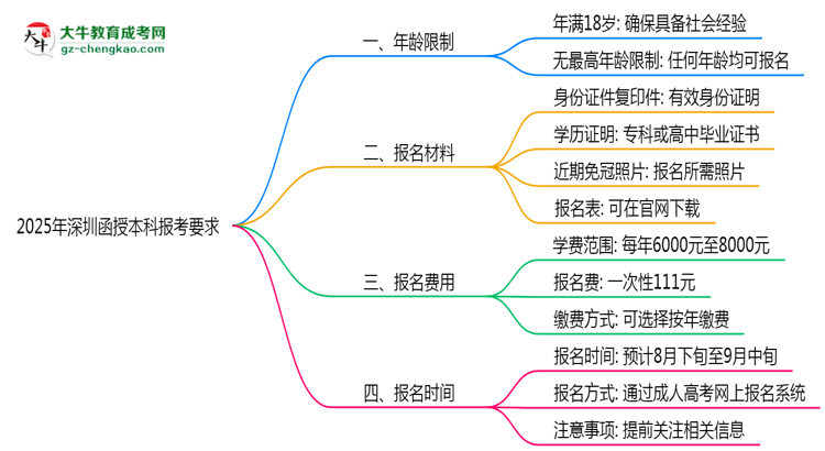 【圖文】深圳函授本科年齡限制及最低報考要求說明