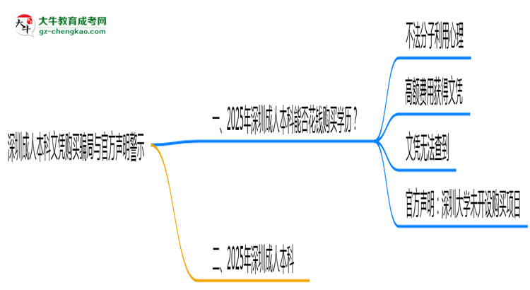 深圳成人本科文憑購(gòu)買(mǎi)騙局與官方聲明警示思維導(dǎo)圖