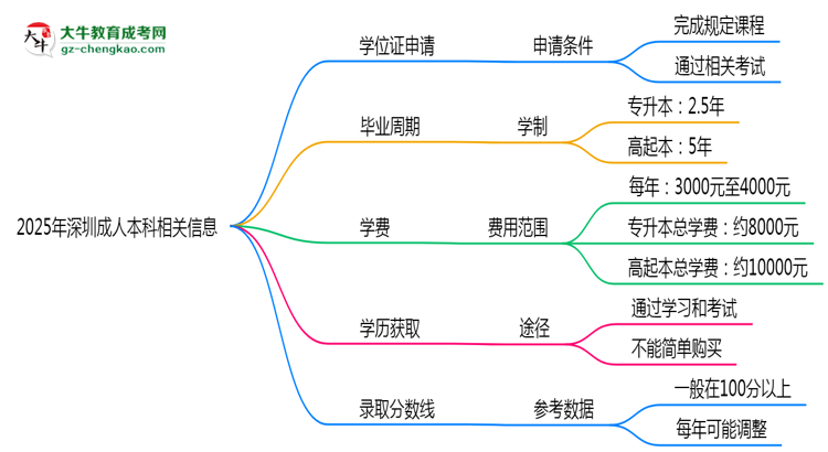 2025年深圳成人本科畢業(yè)后能否申請(qǐng)學(xué)位證？思維導(dǎo)圖