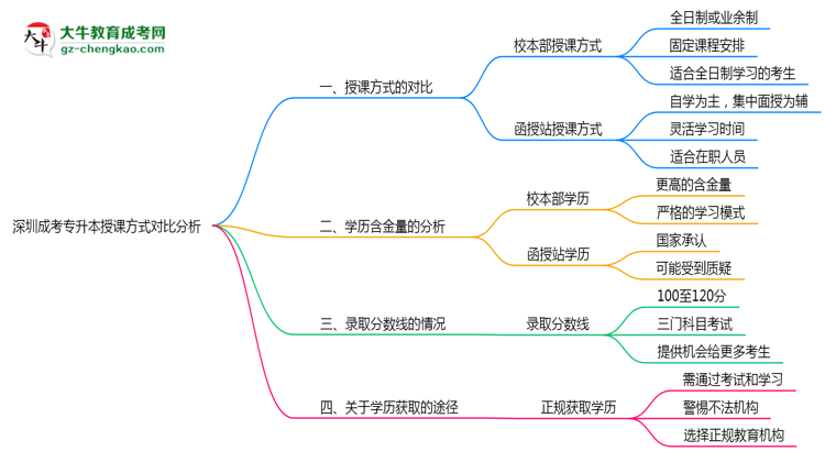 深圳成考專升本校本部與函授站授課方式對比分析（2025年最新）思維導圖