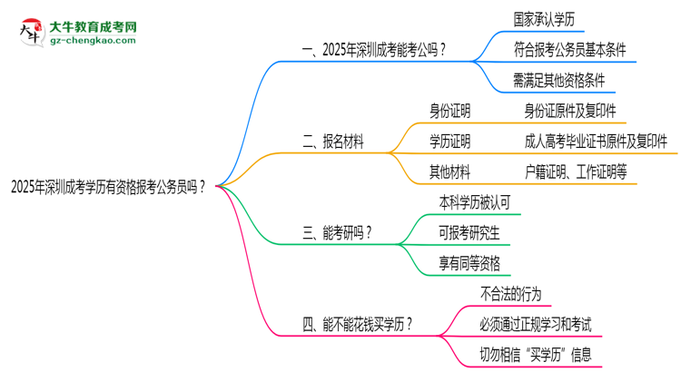 2025年深圳成考學歷有資格報考公務員嗎？思維導圖