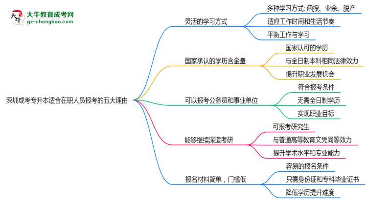 深圳成考專(zhuān)升本適合在職人員報(bào)考的五大理由思維導(dǎo)圖