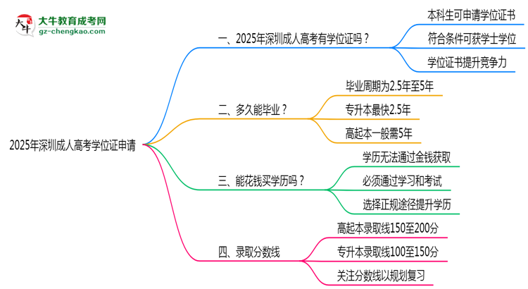 2025年深圳成人高考畢業(yè)后能否申請學(xué)位證？思維導(dǎo)圖