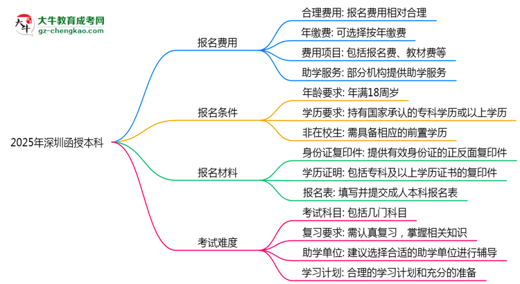 2025年深圳函授本科是否到了就能過？真那么簡單嗎？思維導(dǎo)圖