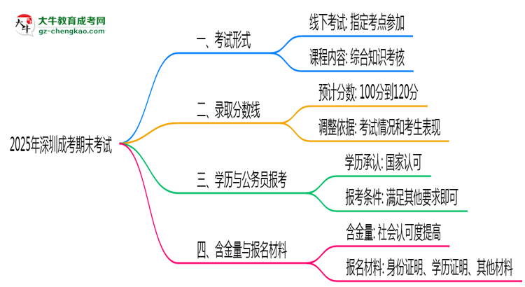 2025年深圳成考期末考試是線上考還是線下考？思維導圖