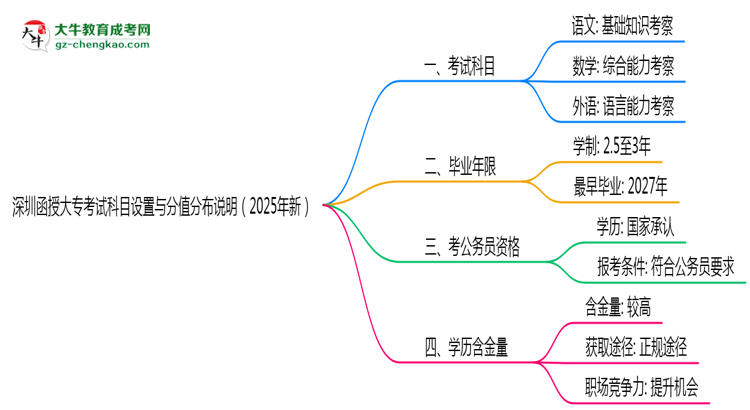 深圳函授大?？荚嚳颇吭O(shè)置與分值分布說明（2025年新）思維導(dǎo)圖