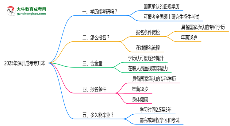 2025年深圳成考專升本學歷考研條件及院校限制說明思維導圖