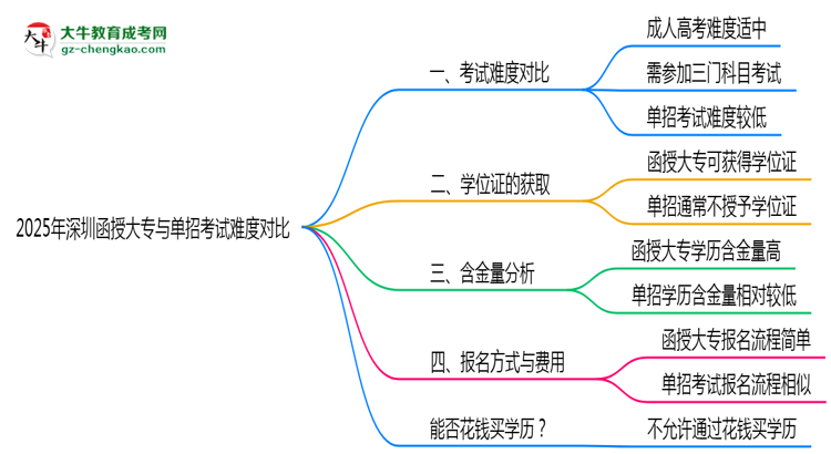 2025年深圳函授大專(zhuān)與單招考試難度對(duì)比思維導(dǎo)圖