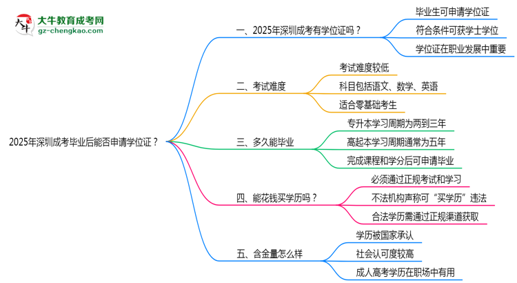 2025年深圳成考畢業(yè)后能否申請學位證？思維導圖