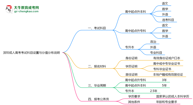 深圳成人高考考試科目設(shè)置與分值分布說明（2025年新）思維導圖