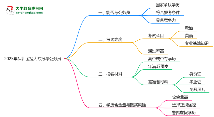 2025年深圳函授大專(zhuān)學(xué)歷有資格報(bào)考公務(wù)員嗎？思維導(dǎo)圖