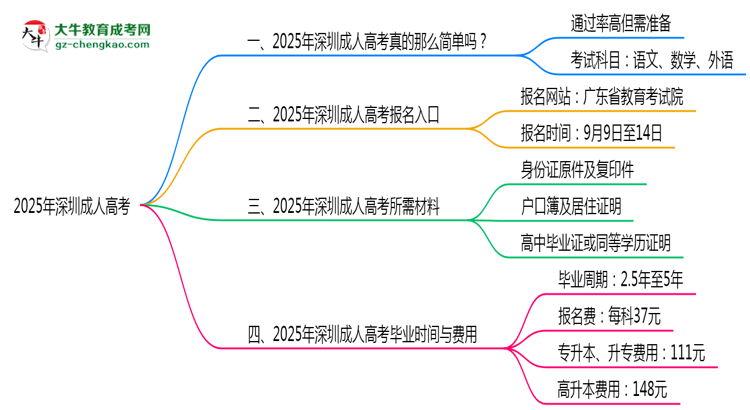 2025年深圳成人高考是否到了就能過？真那么簡(jiǎn)單嗎？思維導(dǎo)圖