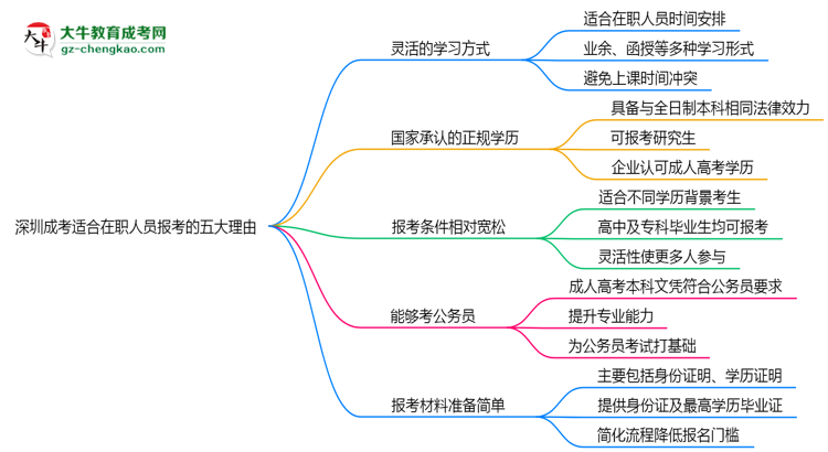 深圳成考適合在職人員報考的五大理由思維導(dǎo)圖