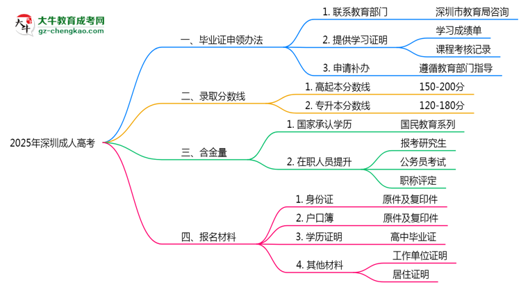 2025年深圳成人高考機構(gòu)跑路后畢業(yè)證申領(lǐng)辦法思維導(dǎo)圖