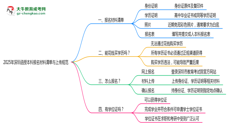 【圖文】2025年深圳函授本科報名材料清單與上傳規(guī)范