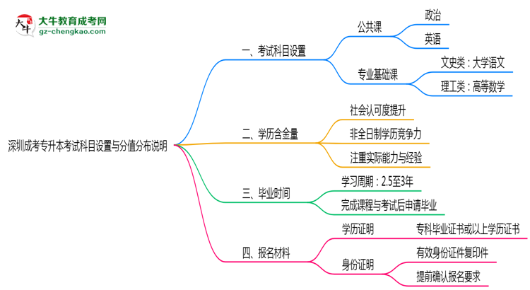 深圳成考專升本考試科目設置與分值分布說明（2025年新）思維導圖