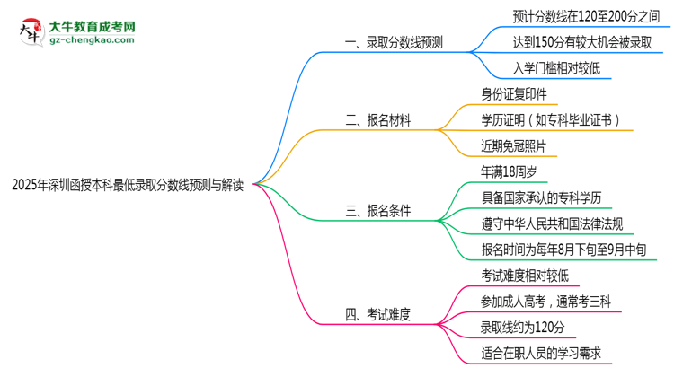 2025年深圳函授本科最低錄取分數(shù)線預測與解讀思維導圖