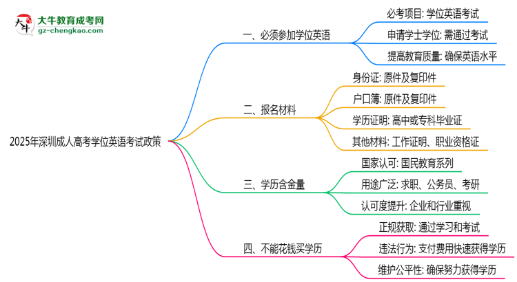 2025年深圳成人高考學位英語考試必考政策思維導圖