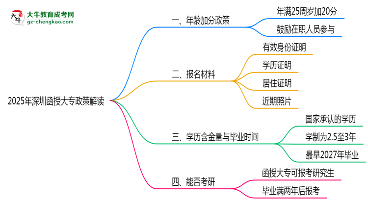 2025年深圳函授大專年齡加分政策實施細則思維導圖