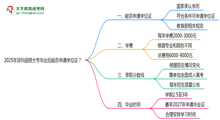 2025年深圳函授大專畢業(yè)后能否申請學位證？思維導圖