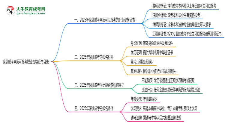 深圳成考學歷可報考職業(yè)資格證書目錄思維導圖