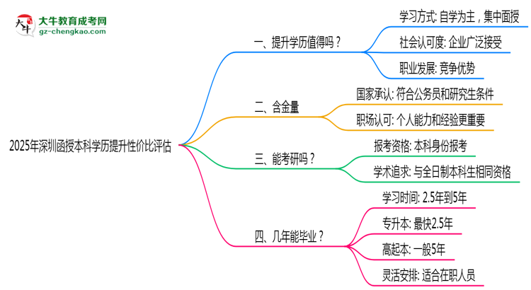 【圖文】2025年深圳函授本科學(xué)歷提升性價比評估