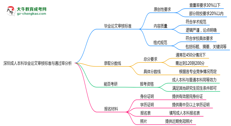 深圳成人本科畢業(yè)論文審核標準與通過率分析思維導(dǎo)圖